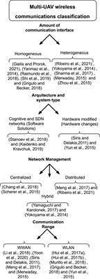 Performance Evaluation of Different ToS Using Heterogeneous Communication Interfaces in FANETs